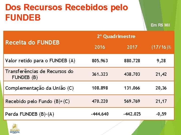 Dos Recursos Recebidos pelo FUNDEB Em R$ Mil Receita do FUNDEB 2º Quadrimestre 2016