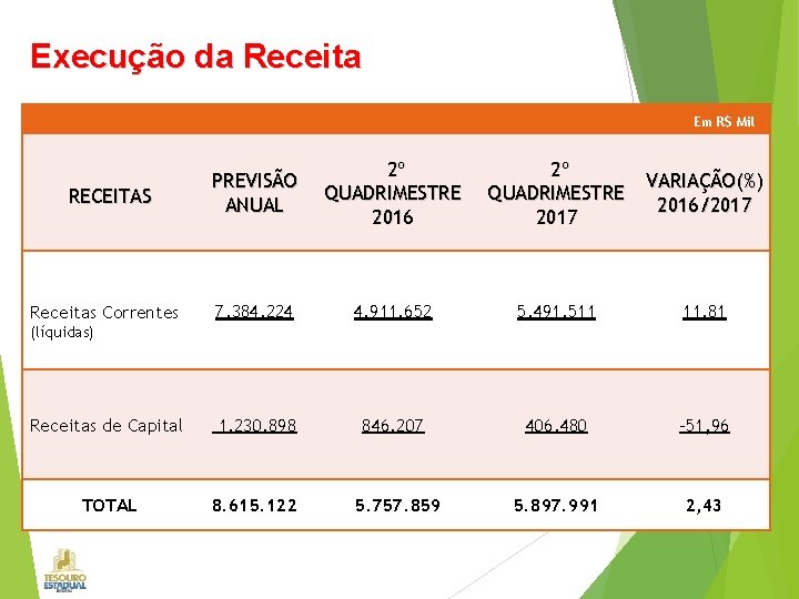 Execução da Receita Em R$ Mil PREVISÃO ANUAL 2º QUADRIMESTRE 2016 2º QUADRIMESTRE 2017