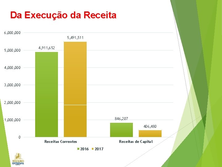 Da Execução da Receita 6, 000 5, 491, 511 5, 000 4, 911, 652