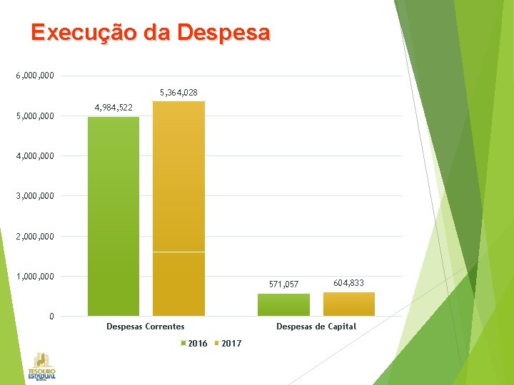 Execução da Despesa 6, 000 5, 364, 028 5, 000 4, 984, 522 4,