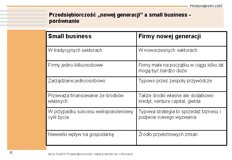 PRZEDSIĘBIORCZOŚĆ Przedsiębiorczość „nowej generacji” a small business porównanie 12 Small business Firmy nowej generacji