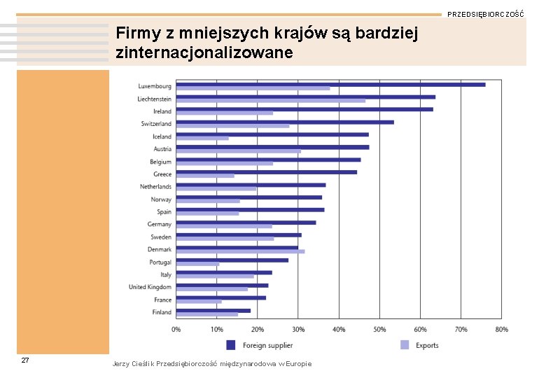 PRZEDSIĘBIORCZOŚĆ Firmy z mniejszych krajów są bardziej zinternacjonalizowane 27 Jerzy Cieślik Przedsiębiorczość międzynarodowa w
