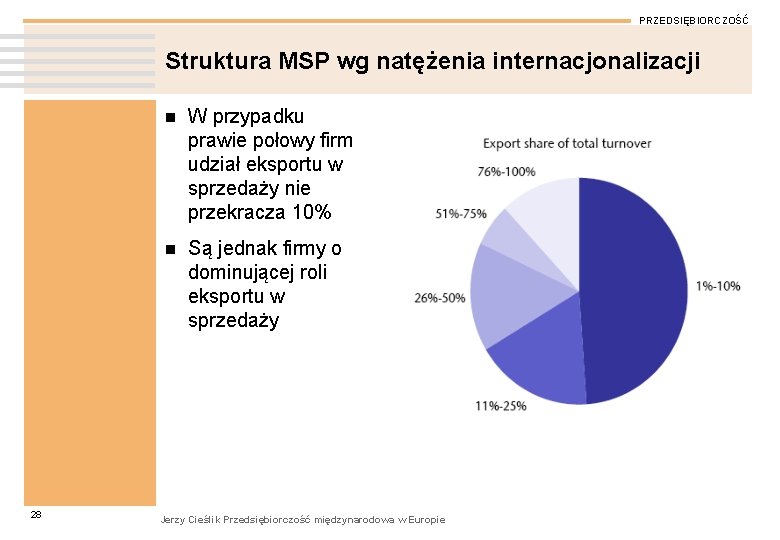 PRZEDSIĘBIORCZOŚĆ Struktura MSP wg natężenia internacjonalizacji 28 n W przypadku prawie połowy firm udział