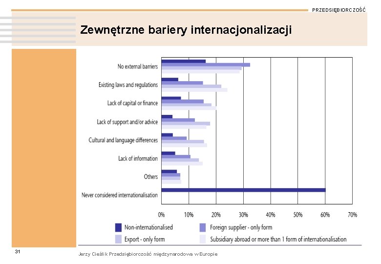 PRZEDSIĘBIORCZOŚĆ Zewnętrzne bariery internacjonalizacji 31 Jerzy Cieślik Przedsiębiorczość międzynarodowa w Europie 