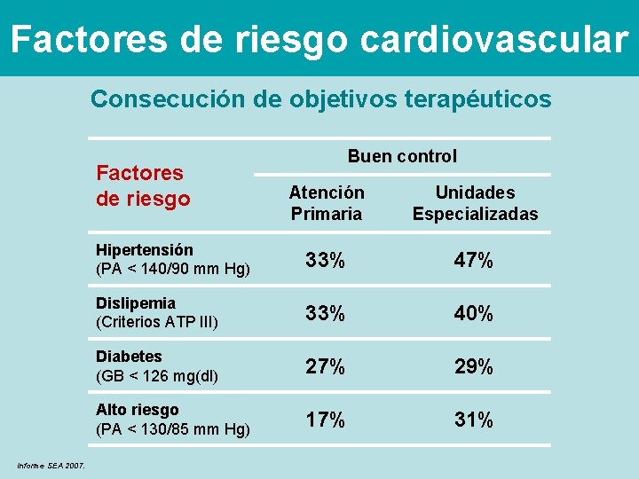 Factores de riesgo cardiovascular Consecución de objetivos terapéuticos Factores de riesgo Informe SEA 2007.