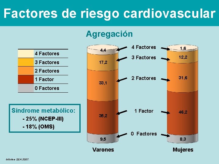 Factores de riesgo cardiovascular Agregación 4 Factores 3 Factores 4, 4 17, 2 4