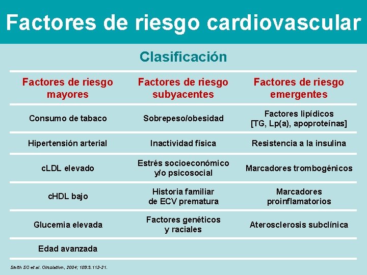 Factores de riesgo cardiovascular Clasificación Factores de riesgo mayores Factores de riesgo subyacentes Factores