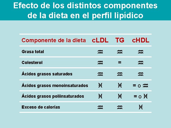 Efecto de los distintos componentes de la dieta en el perfil lipídico Componente de