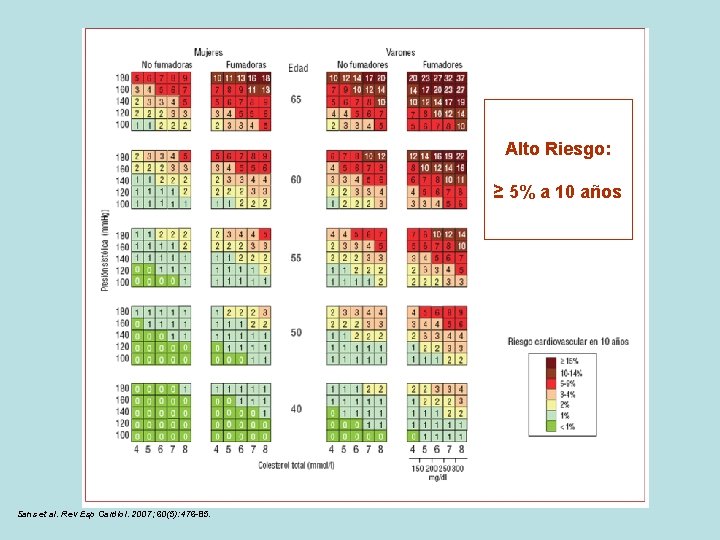 Alto Riesgo: ≥ 5% a 10 años Sans et al. Rev Esp Cardiol. 2007;