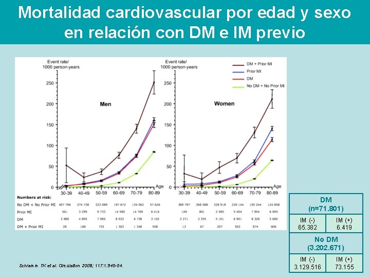 Mortalidad cardiovascular por edad y sexo en relación con DM e IM previo DM
