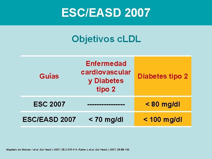 ESC/EASD 2007 Objetivos c. LDL Guías Enfermedad cardiovascular Diabetes tipo 2 y Diabetes tipo