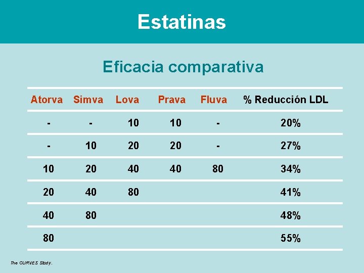 Estatinas Eficacia comparativa Atorva Simva - - 10 10 - 20% - 10 20