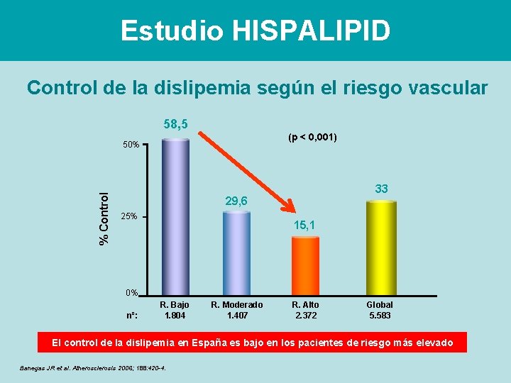 Estudio HISPALIPID Control de la dislipemia según el riesgo vascular 58, 5 (p <