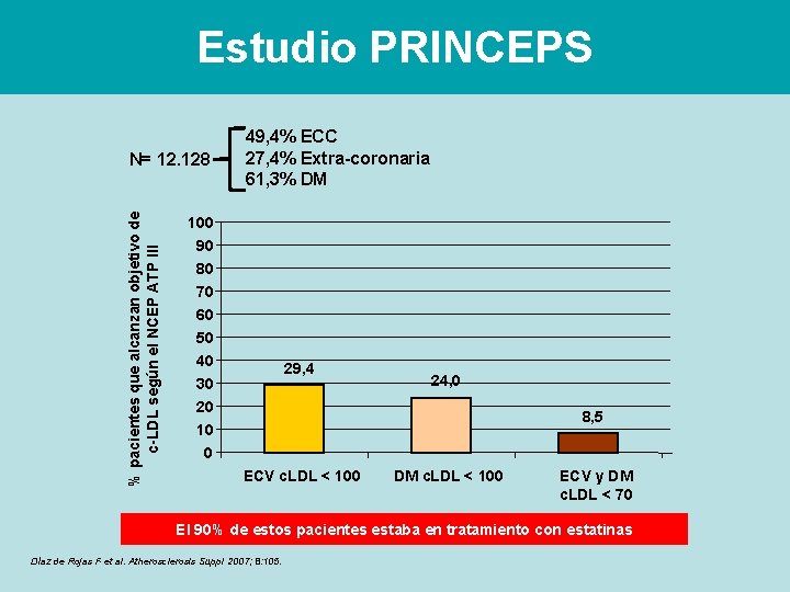 Estudio PRINCEPS % pacientes que alcanzan objetivo de c-LDL según el NCEP ATP III