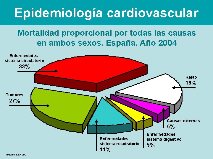 Epidemiología cardiovascular Mortalidad proporcional por todas las causas en ambos sexos. España. Año 2004