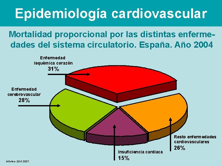 Epidemiología cardiovascular Mortalidad proporcional por las distintas enfermedades del sistema circulatorio. España. Año 2004