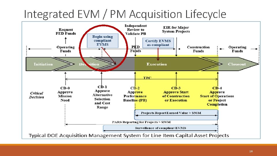 Integrated EVM / PM Acquisition Lifecycle Page 16 16 Integrated EVM / PM Acquisition Lifecycle Page 16 16