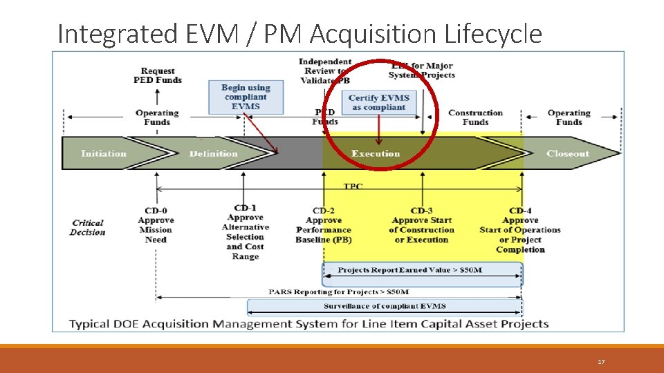 Integrated EVM / PM Acquisition Lifecycle Page 17 17 Integrated EVM / PM Acquisition Lifecycle Page 17 17