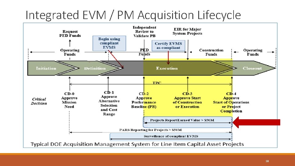 Integrated EVM / PM Acquisition Lifecycle Page 18 18 Integrated EVM / PM Acquisition Lifecycle Page 18 18