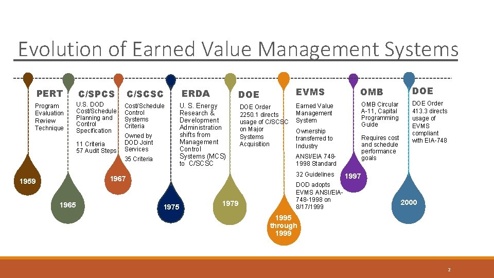 Evolution of Earned Value Management Systems PERT C/SPCS C/SCSC Program Evaluation Review Technique U. Evolution of Earned Value Management Systems PERT C/SPCS C/SCSC Program Evaluation Review Technique U.