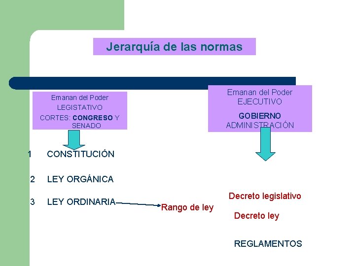 Jerarquía de las normas Emanan del Poder EJECUTIVO Emanan del Poder LEGISTATIVO CORTES: CONGRESO