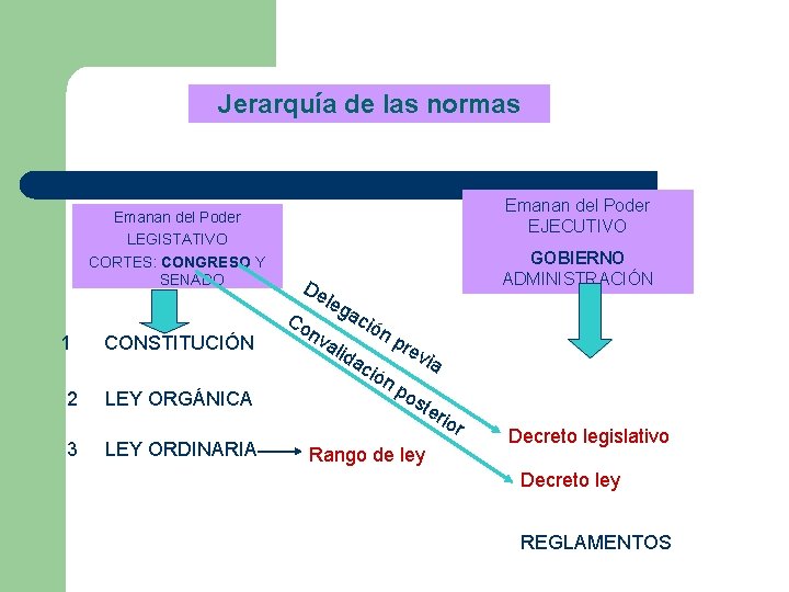 Jerarquía de las normas Emanan del Poder LEGISTATIVO CORTES: CONGRESO Y SENADO 1 CONSTITUCIÓN