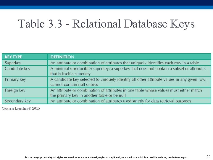 Table 3. 3 - Relational Database Keys © 2015 Cengage Learning. All Rights Reserved.