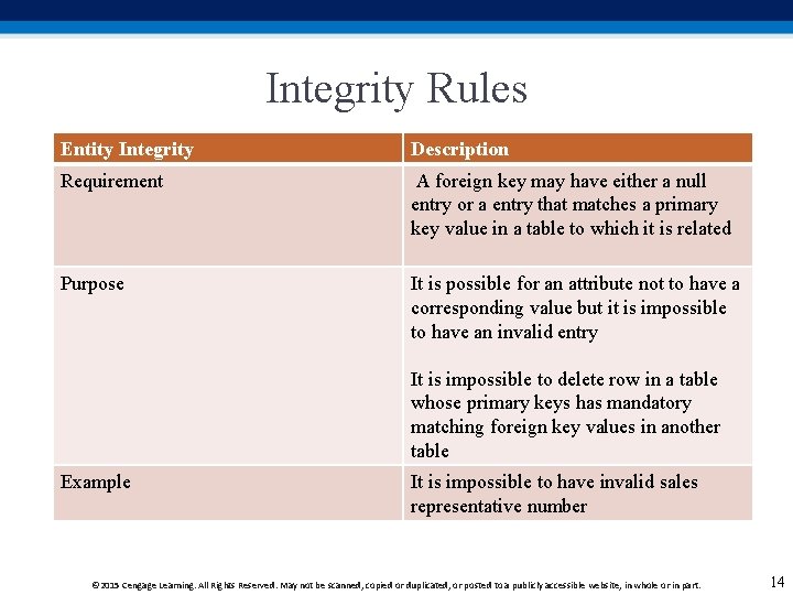 Integrity Rules Entity Integrity Description Requirement A foreign key may have either a null