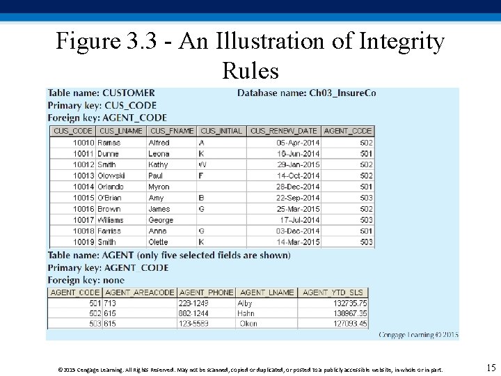 Figure 3. 3 - An Illustration of Integrity Rules © 2015 Cengage Learning. All