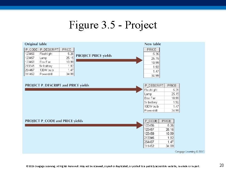 Figure 3. 5 - Project © 2015 Cengage Learning. All Rights Reserved. May not