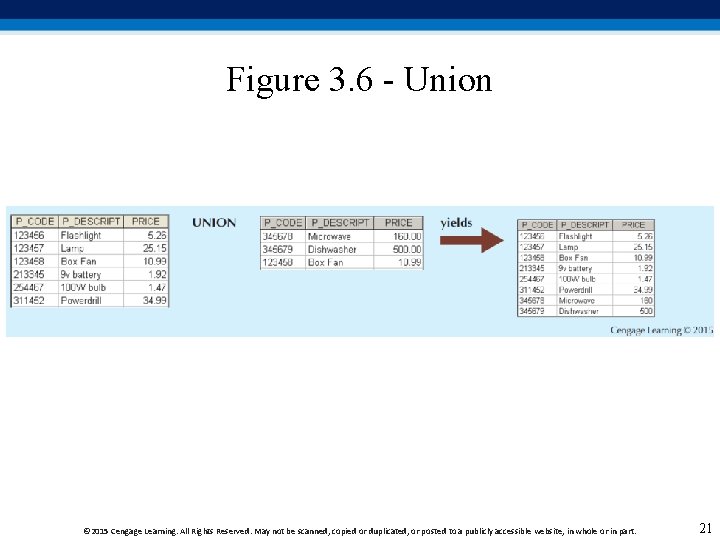 Figure 3. 6 - Union © 2015 Cengage Learning. All Rights Reserved. May not