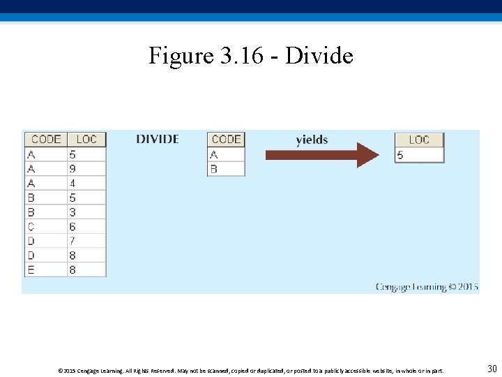Figure 3. 16 - Divide © 2015 Cengage Learning. All Rights Reserved. May not