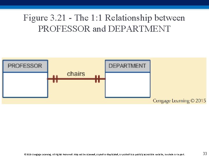 Figure 3. 21 - The 1: 1 Relationship between PROFESSOR and DEPARTMENT © 2015
