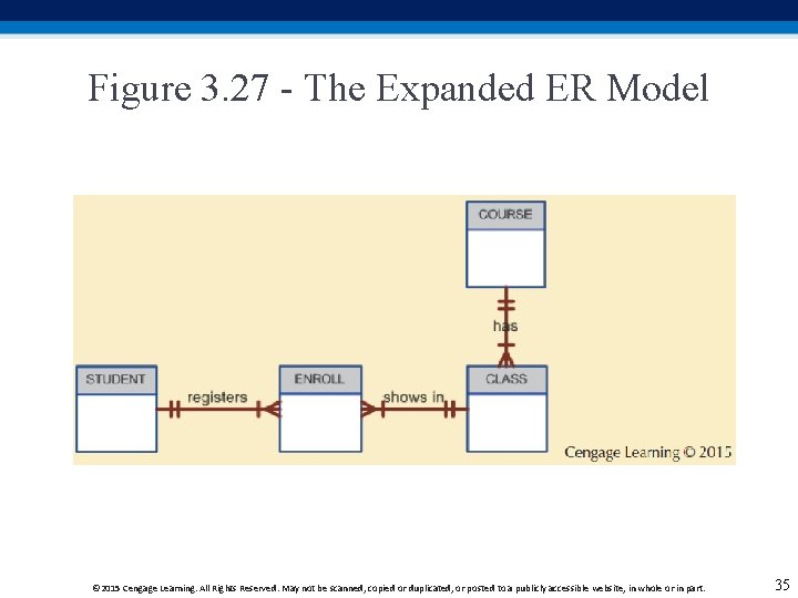 Figure 3. 27 - The Expanded ER Model © 2015 Cengage Learning. All Rights