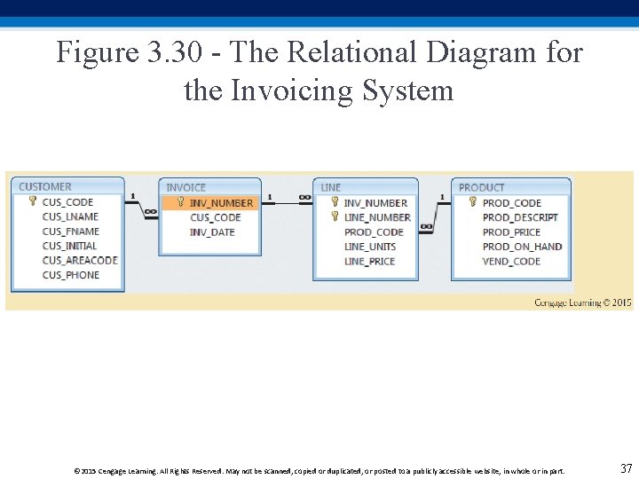 Figure 3. 30 - The Relational Diagram for the Invoicing System © 2015 Cengage