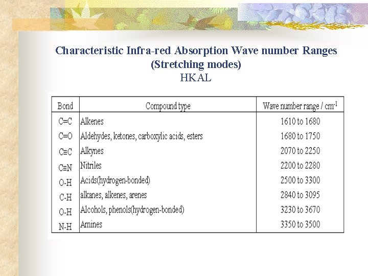 Characteristic Infra-red Absorption Wave number Ranges (Stretching modes) HKAL 