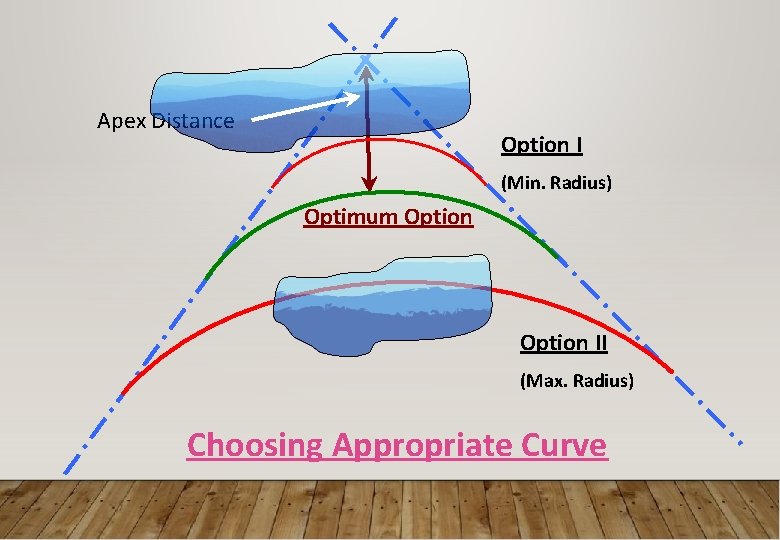 Apex Distance Option I (Min. Radius) Optimum Option II (Max. Radius) Choosing Appropriate Curve