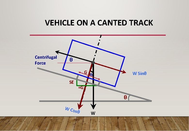 VEHICLE ON A CANTED TRACK Centrifugal Force θ G SE W Sinθ θ =G