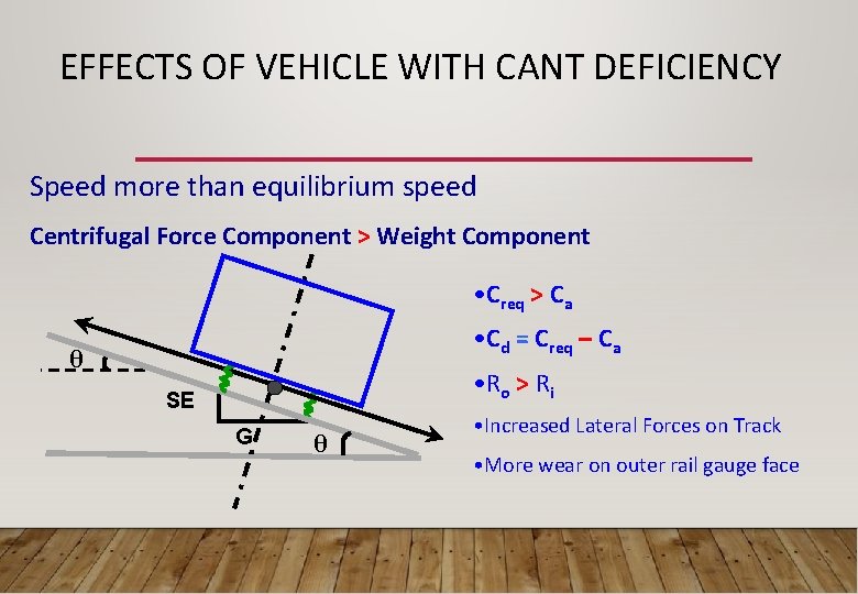 EFFECTS OF VEHICLE WITH CANT DEFICIENCY Speed more than equilibrium speed Centrifugal Force Component