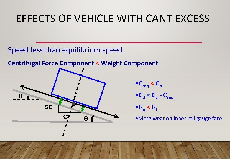 EFFECTS OF VEHICLE WITH CANT EXCESS Speed less than equilibrium speed Centrifugal Force Component