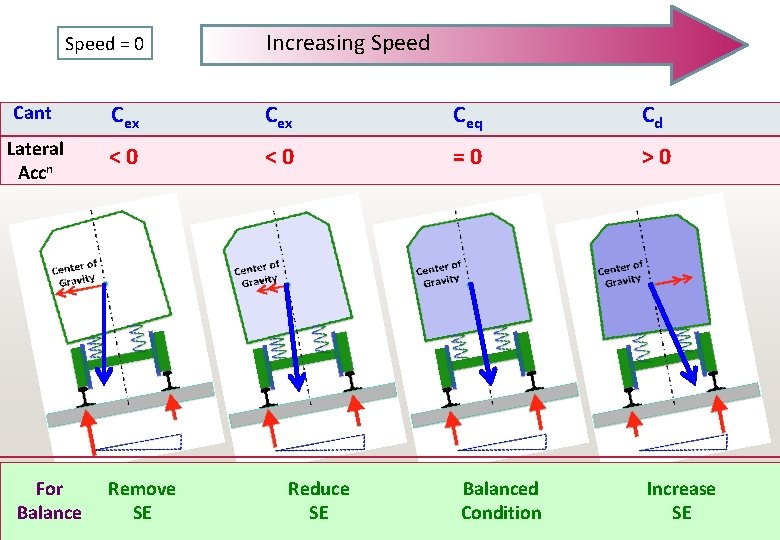 Speed = 0 Increasing Speed Cant Cex Ceq Cd Lateral Accn <0 <0 =0