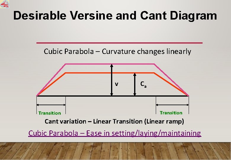 Desirable Versine and Cant Diagram Cubic Parabola – Curvature changes linearly v Transition Cant