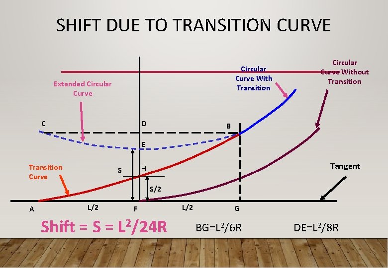 SHIFT DUE TO TRANSITION CURVE Circular Curve With Transition Extended Circular Curve C D