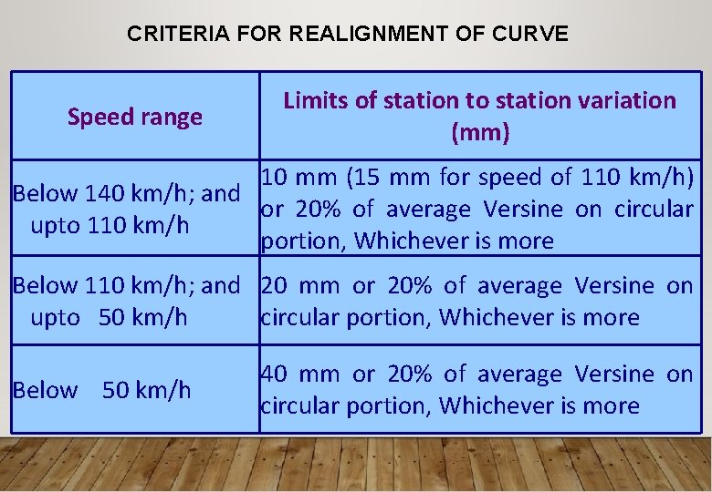 CRITERIA FOR REALIGNMENT OF CURVE Speed range Limits of station to station variation (mm)