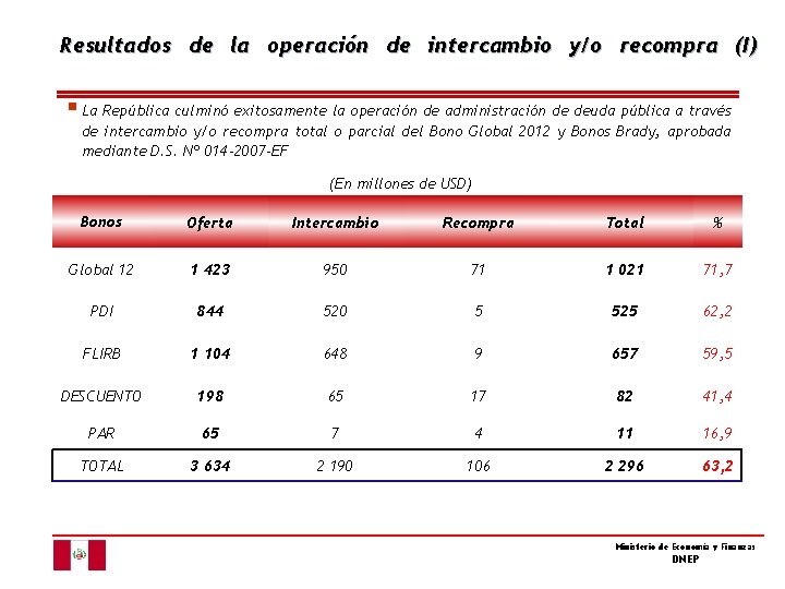 Resultados de la operación de intercambio y/o recompra (I) § La República culminó exitosamente