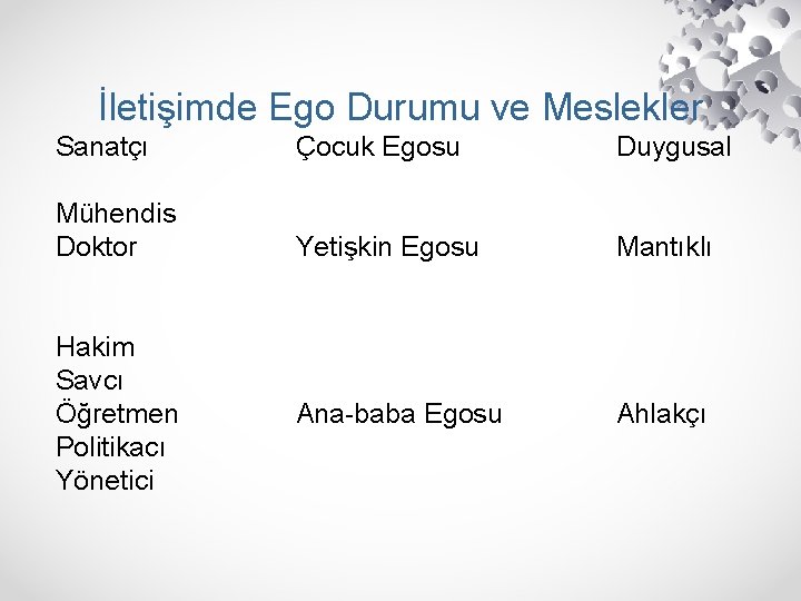 İletişimde Ego Durumu ve Meslekler Sanatçı Çocuk Egosu Duygusal Mühendis Doktor Yetişkin Egosu Mantıklı