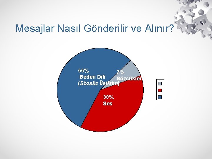 Mesajlar Nasıl Gönderilir ve Alınır? 55% 7% Beden Dili Sözcükler (Sözsüz İletişim) 38% Ses