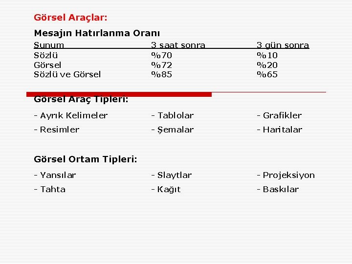 Görsel Araçlar: Mesajın Hatırlanma Oranı Sunum Sözlü Görsel Sözlü ve Görsel 3 saat sonra