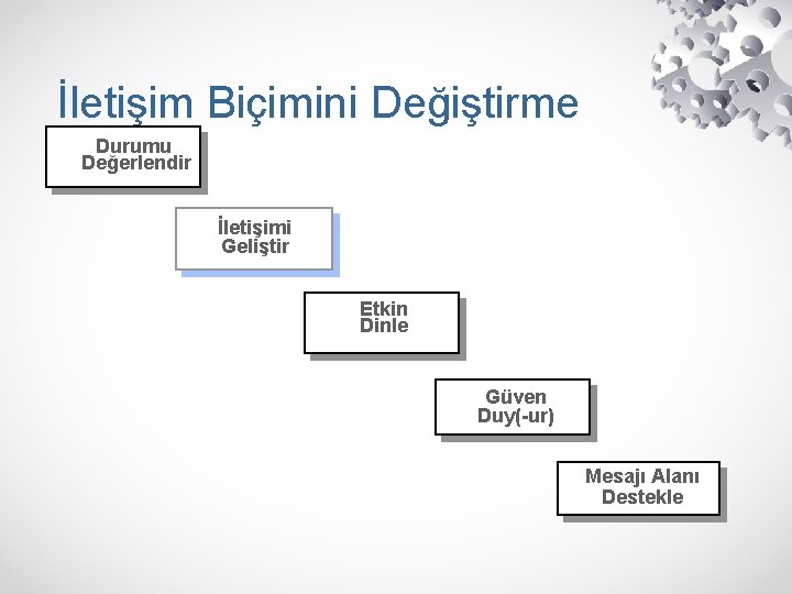 İletişim Biçimini Değiştirme Durumu Değerlendir İletişimi Geliştir Etkin Dinle Güven Duy(-ur) Mesajı Alanı Destekle