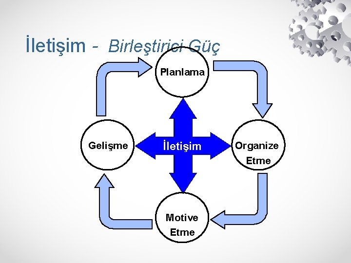 İletişim - Birleştirici Güç Planlama Gelişme İletişim Motive Etme Organize Etme 